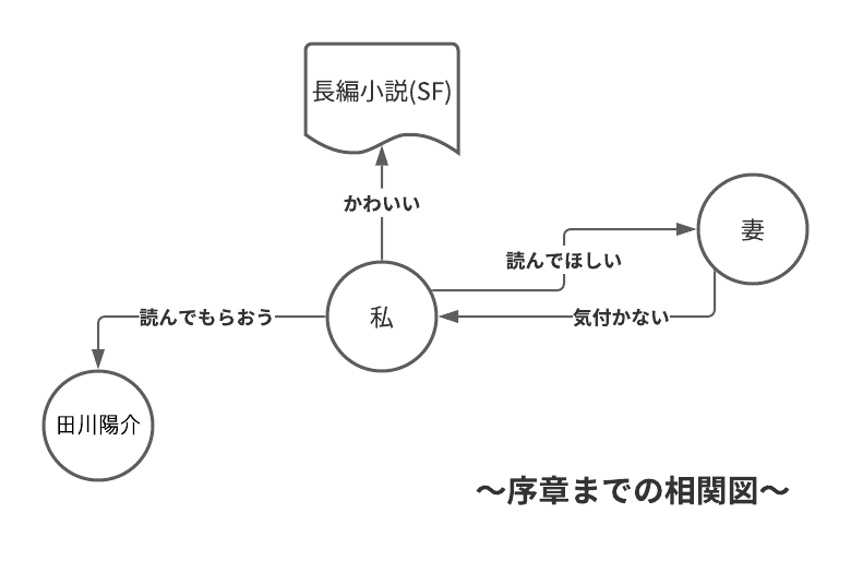 「読んでほしい」序章までの相関図