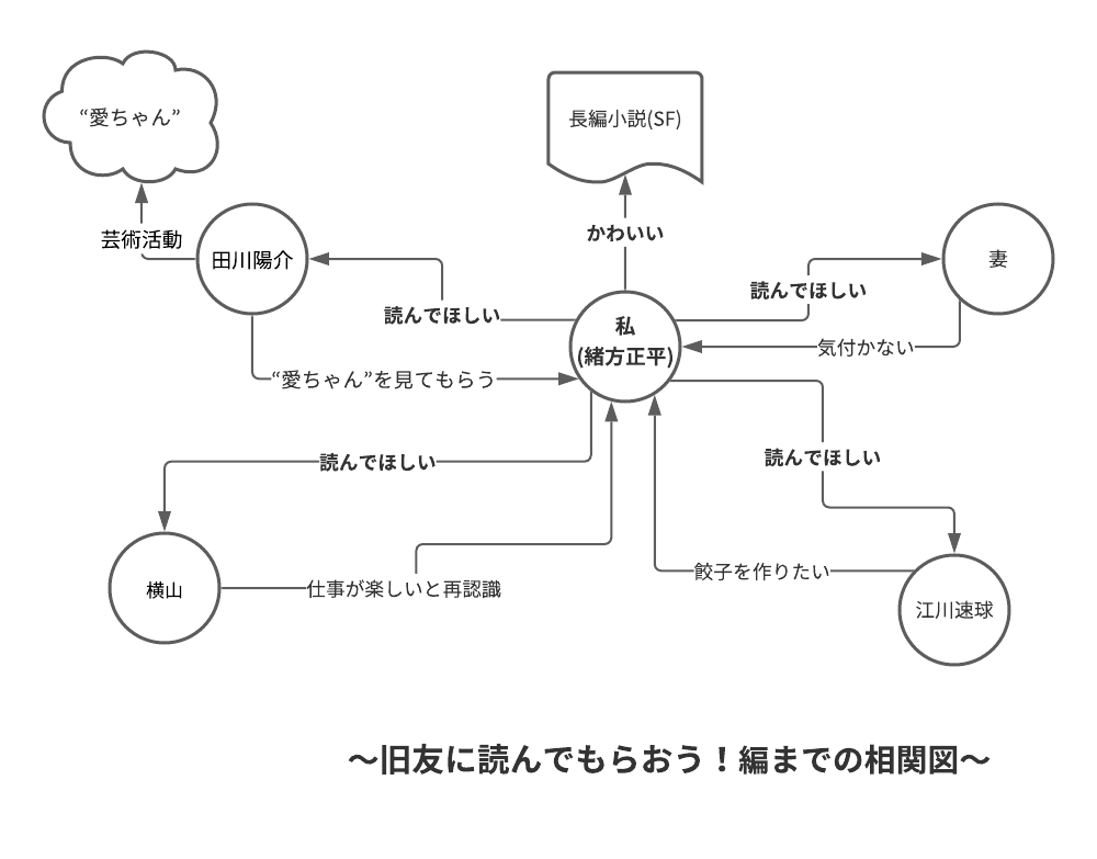 旧友に読んでもらおう!編までの相関図