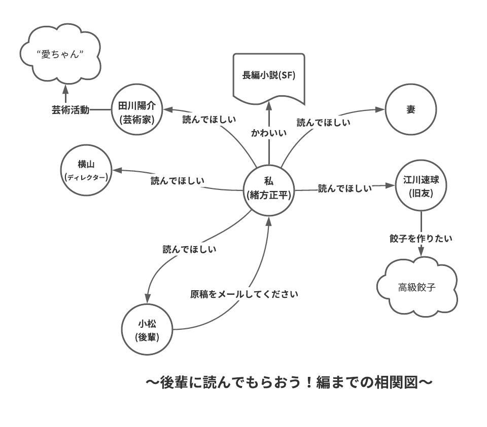 後輩に読んでもらおう!編までの相関図完成