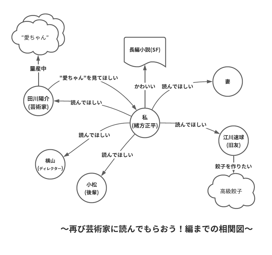 再び芸術家に読んでもらおう!編までの相関図