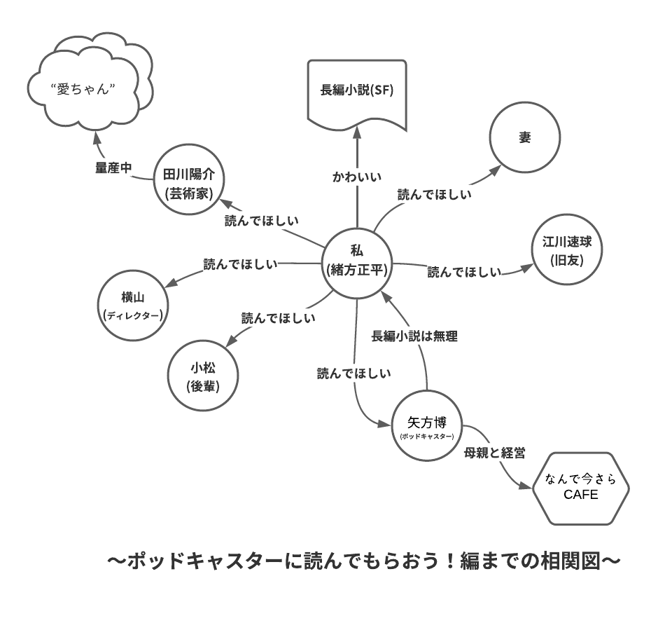 ポッドキャスターに読んでもらおう!編までの相関図