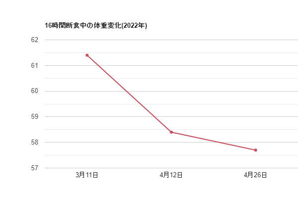 体重変化グラフ