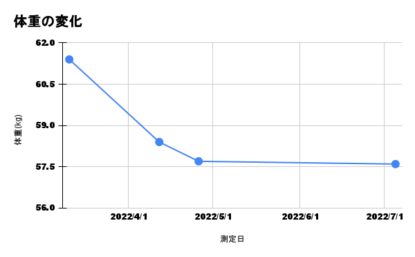 Googleスプレッドシートでグラフを作る