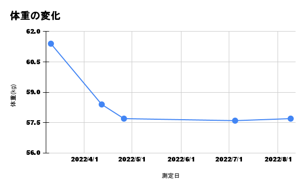 体重の変化のグラフ