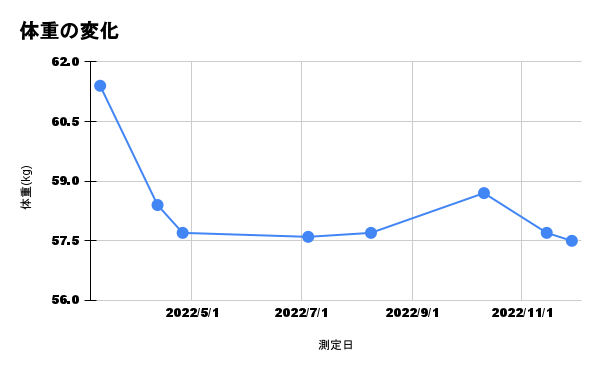 体重の変化のグラフ