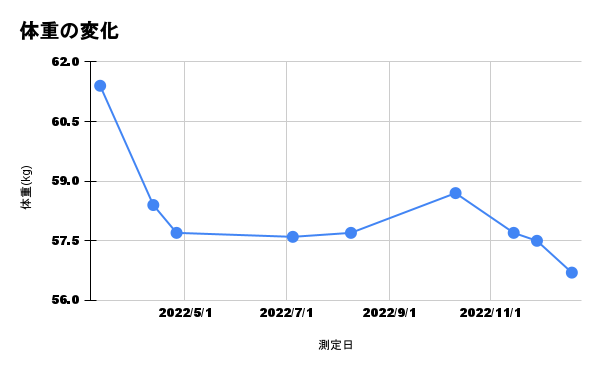 体重の変化のグラフ