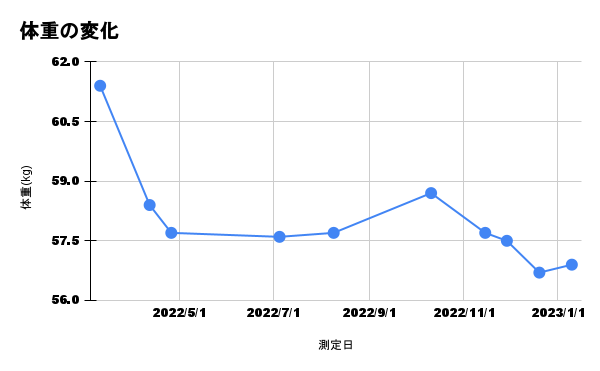 体重の変化のグラフ