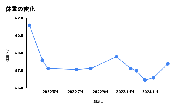 先月より体重増えた