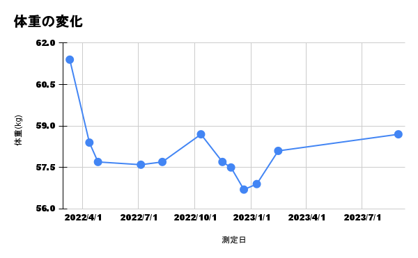 体重の変化