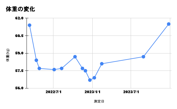 体重の変化
