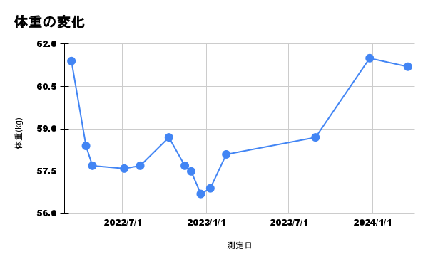体重の変化