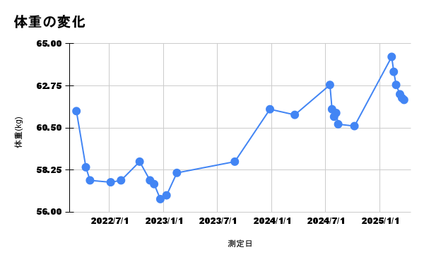 体重の変化