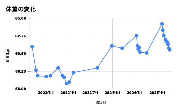 体重の変化