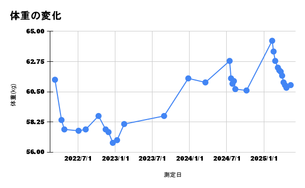 体重の変化